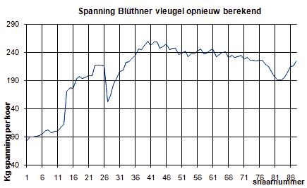 spanning na optimalisatie